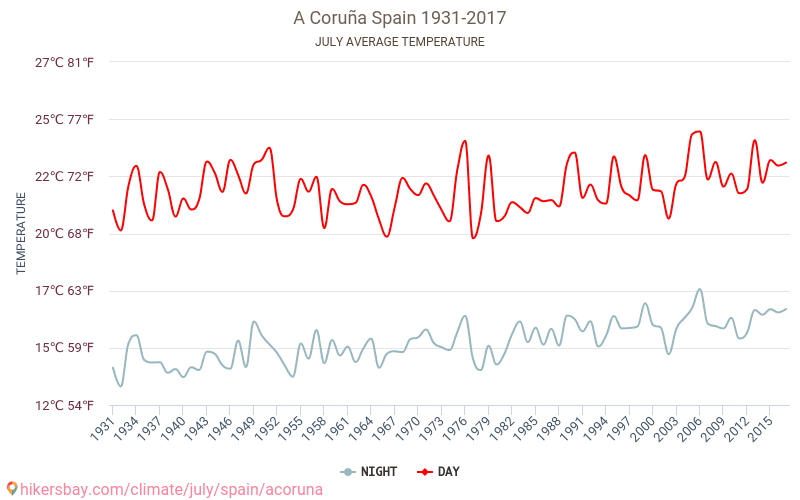 لا كورونيا - تغير المناخ 1931 - 2017 متوسط درجة الحرارة في لا كورونيا على مر السنين. متوسط الطقس في يوليه. hikersbay.com