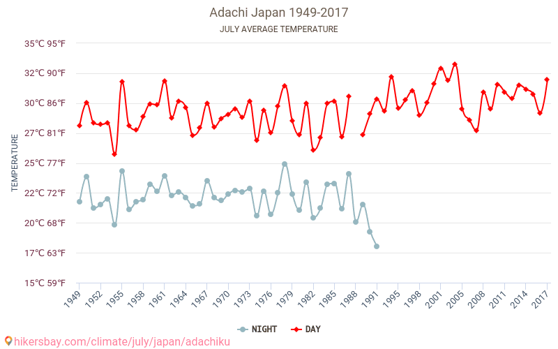 Adachi - Biến đổi khí hậu 1949 - 2017 Nhiệt độ trung bình tại Adachi qua các năm. Thời tiết trung bình tại Tháng bảy. hikersbay.com