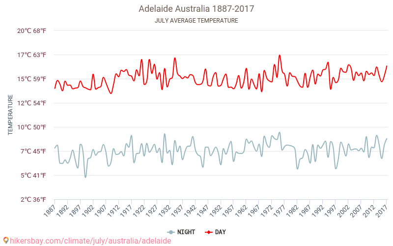Adelaide - Klimaatverandering 1887 - 2017 Gemiddelde temperatuur in Adelaide door de jaren heen. Gemiddeld weer in Juli. hikersbay.com