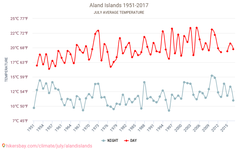 Оландски острови - Климата 1951 - 2017 Средна температура в Оландски острови през годините. Средно време в Юли. hikersbay.com