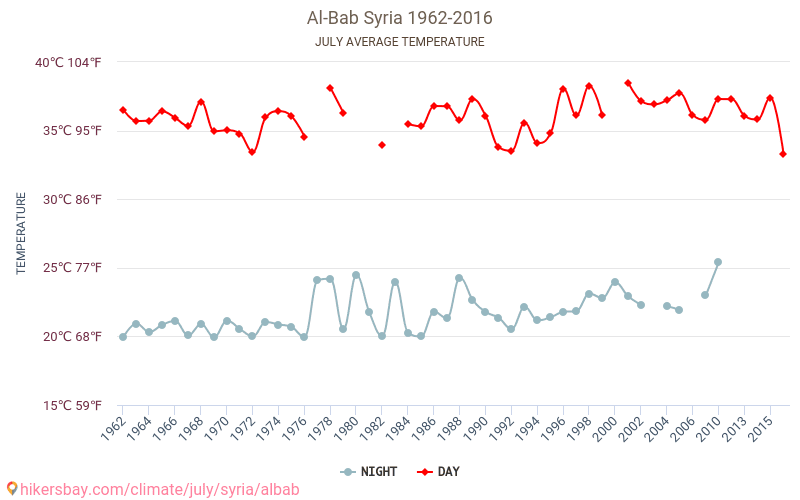 Al-Bab - שינוי האקלים 1962 - 2016 טמפרטורה ממוצעת ב Al-Bab במשך השנים. מזג אוויר ממוצע ב יולי. hikersbay.com