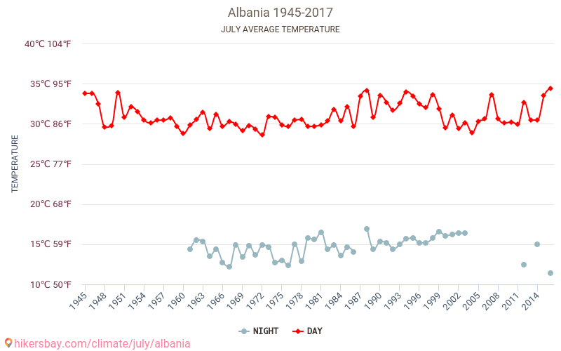 Albania - Zmiany klimatu 1945 - 2017 Średnie temperatury w Albanii w ubiegłych latach. Średnia pogoda w lipcu. hikersbay.com