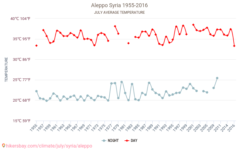 Aleppo - Ilmastonmuutoksen 1955 - 2016 Keskimääräinen lämpötila Aleppo vuosien ajan. Keskimääräinen sää Heinäkuuta aikana. hikersbay.com