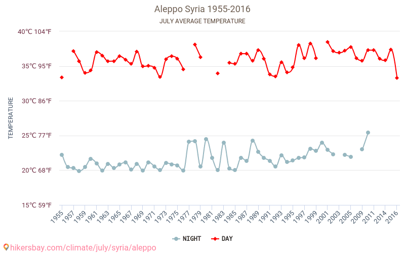 Халеб - Климата 1955 - 2016 Средна температура в Халеб през годините. Средно време в Юли. hikersbay.com