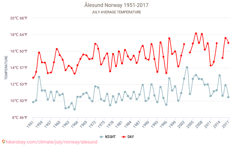 Ålesund - Zmiany klimatu 1951 - 2017 Średnie temperatury w Alesund w ubiegłych latach. Średnia pogoda w lipcu. hikersbay.com