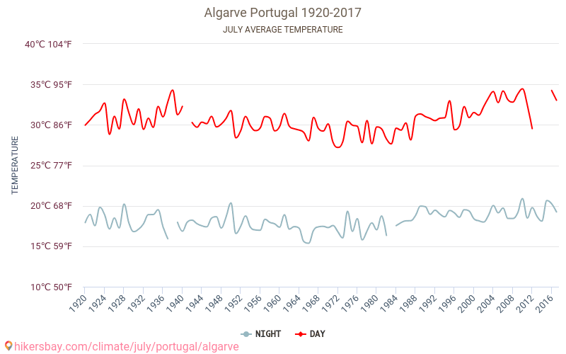 Algarve - İklim değişikliği 1920 - 2017 Yıllar boyunca Algarve içinde ortalama sıcaklık. Temmuz içinde ortalama hava durumu. hikersbay.com