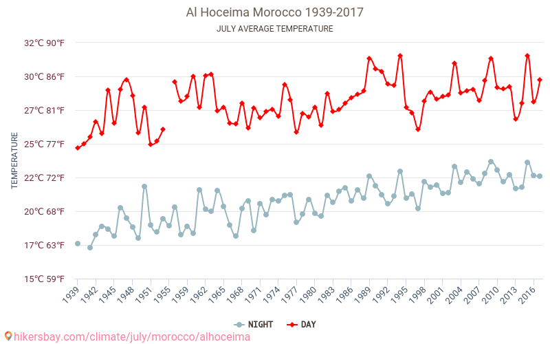 胡塞馬 - 气候变化 1939 - 2017 胡塞馬 多年来的平均温度。 7月 的平均天气。 hikersbay.com