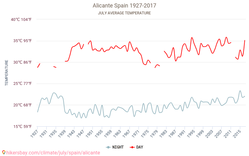 Alicante - El cambio climático 1927 - 2017 Temperatura media en Alicante a lo largo de los años. Tiempo promedio en Julio. hikersbay.com