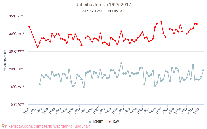 Ал Jubayhah - Климата 1929 - 2017 Средна температура в Ал Jubayhah през годините. Средно време в Юли. hikersbay.com