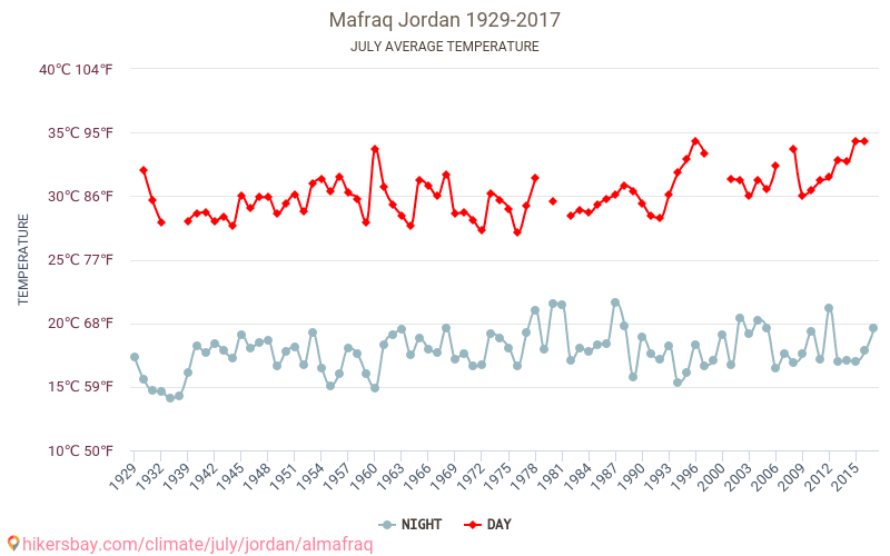 Mafraq - Klimatförändringarna 1929 - 2017 Medeltemperatur i Mafraq under åren. Genomsnittligt väder i Juli. hikersbay.com