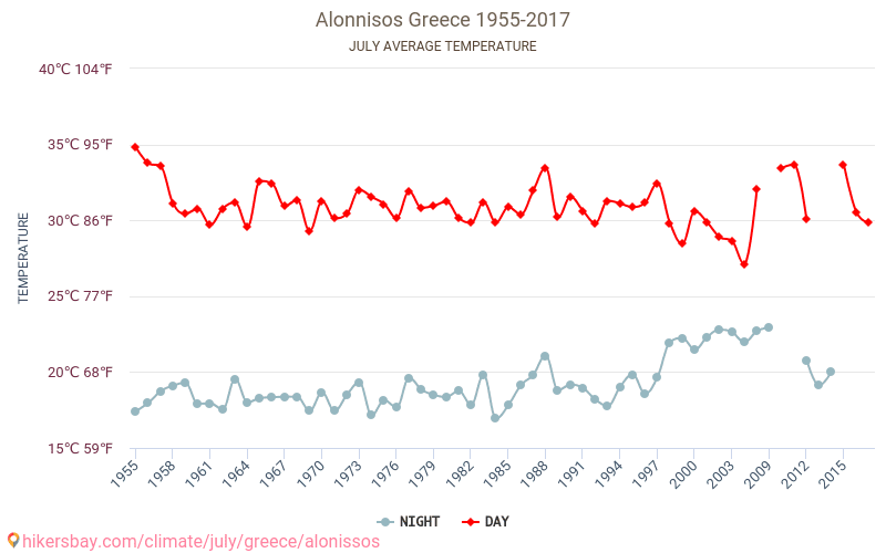 Alonissos - Klimatické změny 1955 - 2017 Průměrná teplota v Alonissos během let. Průměrné počasí v Červenec. hikersbay.com