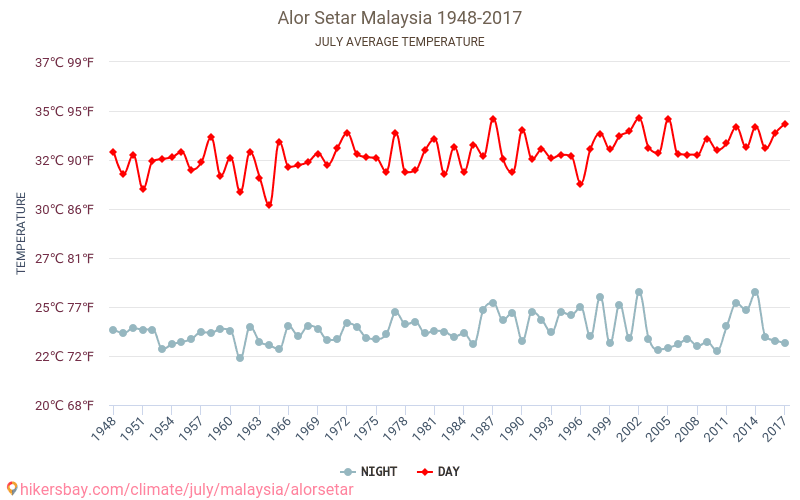 अलोर सेतार - जलवायु परिवर्तन 1948 - 2017 अलोर सेतार में वर्षों से औसत तापमान। जुलाई में औसत मौसम। hikersbay.com
