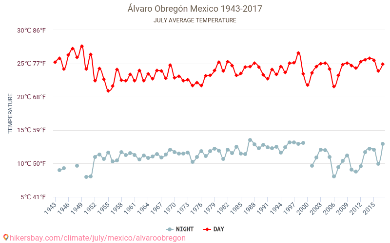 Álvaro Obregón - Biến đổi khí hậu 1943 - 2017 Nhiệt độ trung bình tại Álvaro Obregón qua các năm. Thời tiết trung bình tại Tháng bảy. hikersbay.com