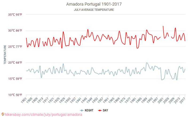 Amadora - Le changement climatique 1901 - 2017 Température moyenne à Amadora au fil des ans. Conditions météorologiques moyennes en juillet. hikersbay.com