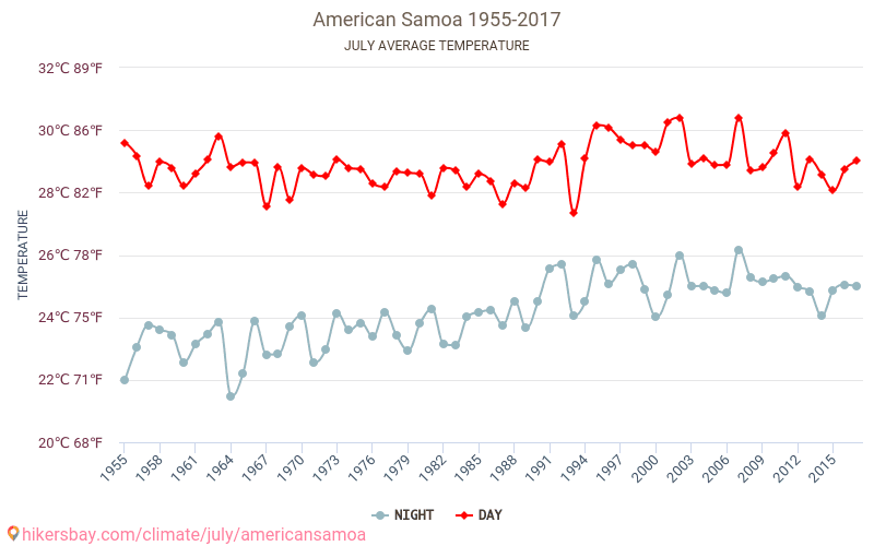 Samoa Amerykańskie - Zmiany klimatu 1955 - 2017 Średnie temperatury na Samoa Amerykańskie w ubiegłych latach. Średnia pogoda w lipcu. hikersbay.com