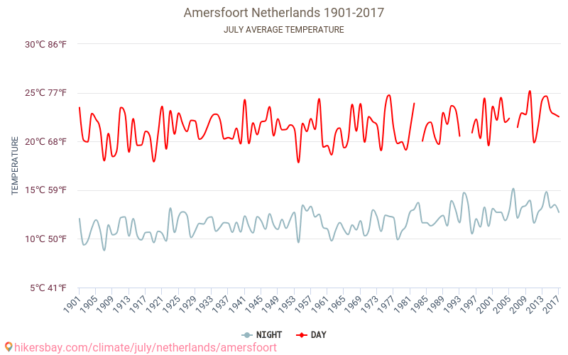 Amersfoort - Perubahan iklim 1901 - 2017 Suhu rata-rata di Amersfoort selama bertahun-tahun. Cuaca rata-rata di Juli. hikersbay.com