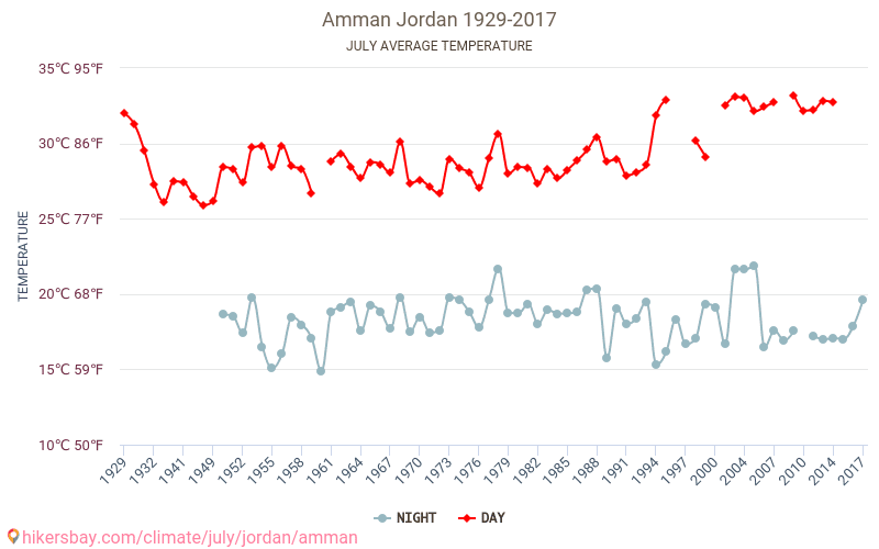 Amman - Klimatförändringarna 1929 - 2017 Medeltemperaturen i Amman under åren. Genomsnittliga vädret i Juli. hikersbay.com