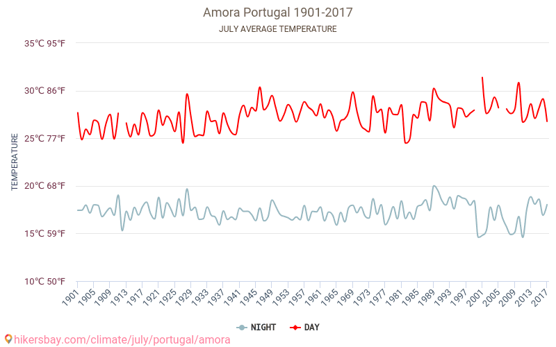 Amora - Klimaændringer 1901 - 2017 Gennemsnitstemperatur i Amora over årene. Gennemsnitligt vejr i Juli. hikersbay.com