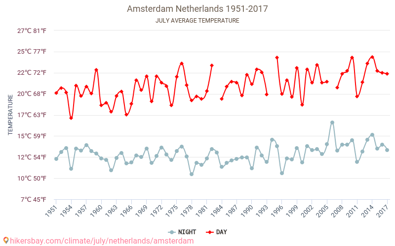 أمستردام - تغير المناخ 1951 - 2017 متوسط درجة الحرارة في أمستردام على مر السنين. متوسط الطقس في يوليه. hikersbay.com