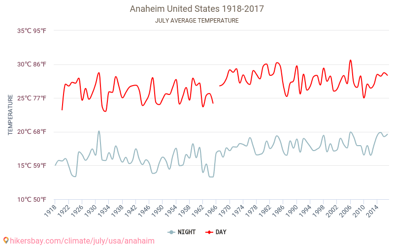 Anaheim - Klimatförändringarna 1918 - 2017 Medeltemperatur i Anaheim under åren. Genomsnittligt väder i Juli. hikersbay.com