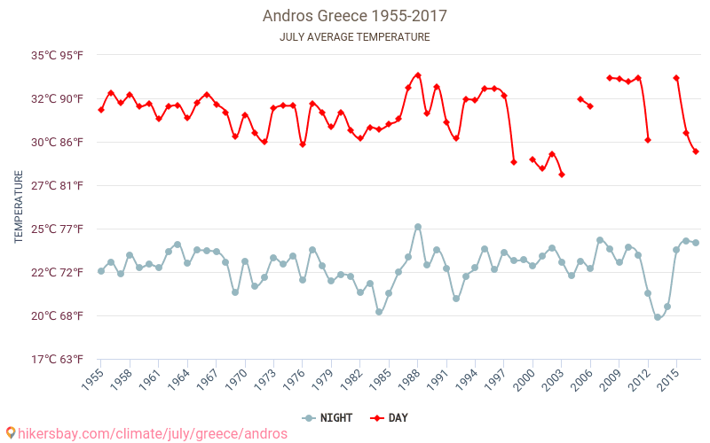 Andros - Climate change 1955 - 2017 Average temperature in Andros over the years. Average weather in July. hikersbay.com