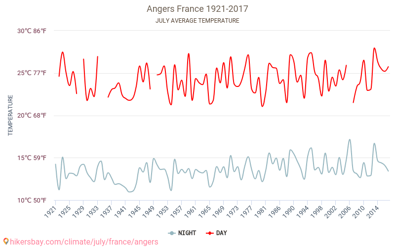 Angers - Klimaatverandering 1921 - 2017 Gemiddelde temperatuur in Angers door de jaren heen. Gemiddeld weer in Juli. hikersbay.com