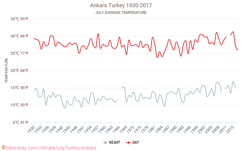 Анкара - Климата 1930 - 2017 Средната температура в Анкара през годините. Средно време в Юли. hikersbay.com