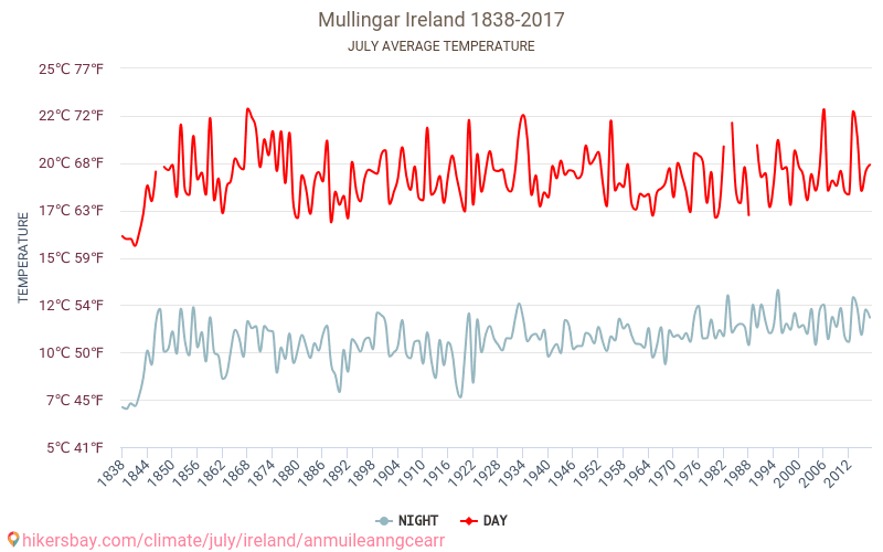 Mullingar - Klimaatverandering 1838 - 2017 Gemiddelde temperatuur in Mullingar door de jaren heen. Gemiddeld weer in Juli. hikersbay.com
