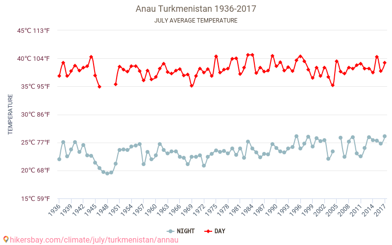 Anau - Klimatické změny 1936 - 2017 Průměrná teplota v Anau během let. Průměrné počasí v Červenec. hikersbay.com