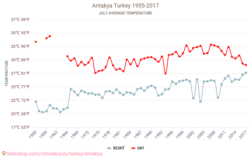 Antakya - Klimatické změny 1955 - 2017 Průměrná teplota v Antakya v letech. Průměrné počasí v Červenec. hikersbay.com