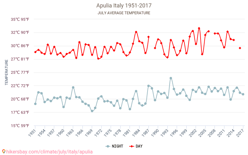Apulie - Klimatické změny 1951 - 2017 Průměrná teplota v Apulie během let. Průměrné počasí v Červenec. hikersbay.com