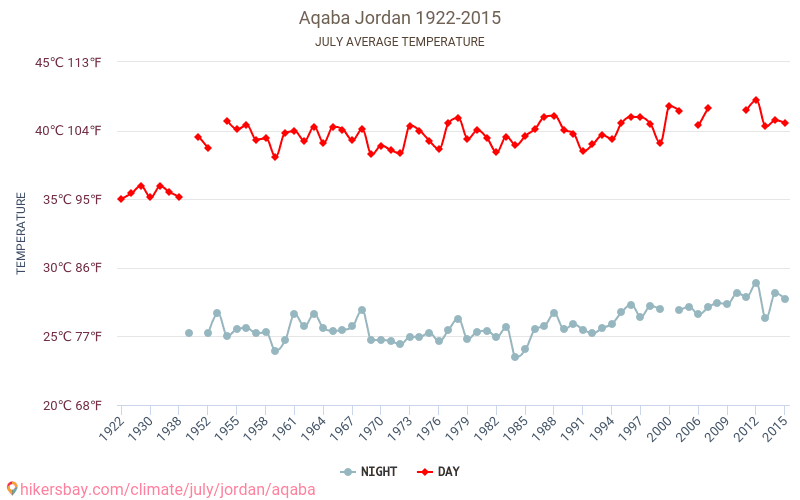 Akaba - Klimaendringer 1922 - 2015 Gjennomsnittstemperaturen i Akaba gjennom årene. Gjennomsnittlige været i Juli. hikersbay.com