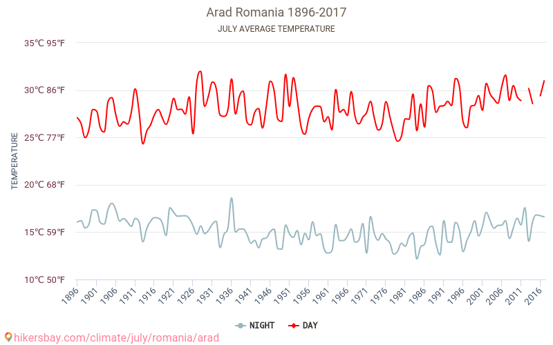 Arad - เปลี่ยนแปลงภูมิอากาศ 1896 - 2017 Arad ในหลายปีที่ผ่านมามีอุณหภูมิเฉลี่ย กรกฎาคม มีสภาพอากาศเฉลี่ย hikersbay.com