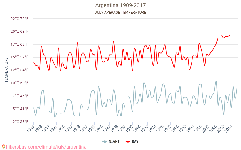 Argentina - Klimaendringer 1909 - 2017 Gjennomsnittstemperatur i Argentina gjennom årene. Gjennomsnittlig vær i Juli. hikersbay.com