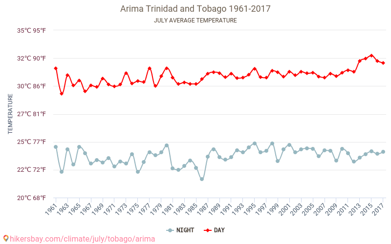 Arima - Zmiany klimatu 1961 - 2017 Średnie temperatury w Arima w ubiegłych latach. Średnia pogoda w lipcu. hikersbay.com