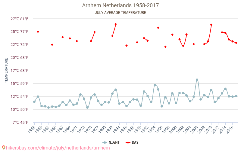 Arnhem - Perubahan iklim 1958 - 2017 Suhu rata-rata di Arnhem selama bertahun-tahun. Cuaca rata-rata di Juli. hikersbay.com