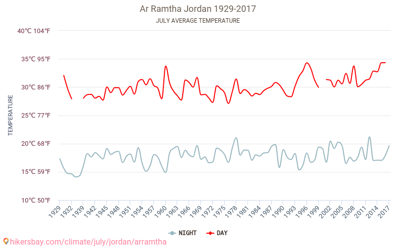 Ar Ramtha - जलवायु परिवर्तन 1929 - 2017 वर्षों से Ar Ramtha में औसत तापमान । जुलाई में औसत मौसम । hikersbay.com