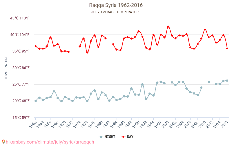 Raqqa - Climáticas, 1962 - 2016 Temperatura média em Raqqa ao longo dos anos. Clima médio em Julho. hikersbay.com