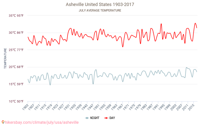 Asheville - Klimaatverandering 1903 - 2017 Gemiddelde temperatuur in Asheville door de jaren heen. Gemiddeld weer in Juli. hikersbay.com