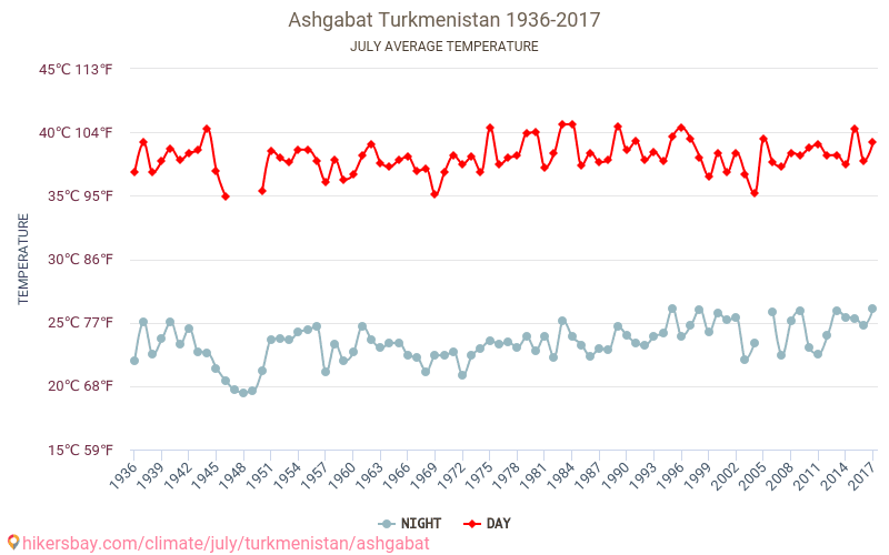 Ashgabat - Perubahan iklim 1936 - 2017 Suhu rata-rata di Ashgabat selama bertahun-tahun. Cuaca rata-rata di Juli. hikersbay.com