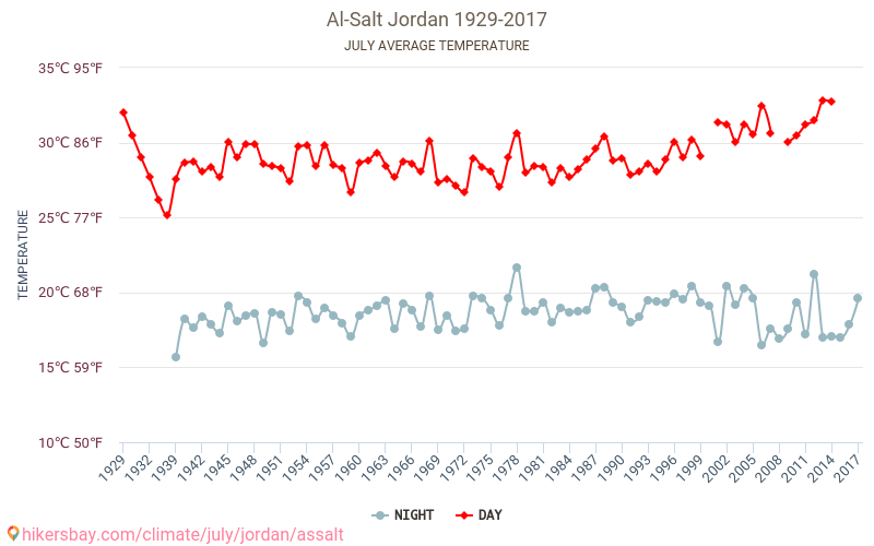 Al-Salt - Climate change 1929 - 2017 Average temperature in Al-Salt over the years. Average weather in July. hikersbay.com