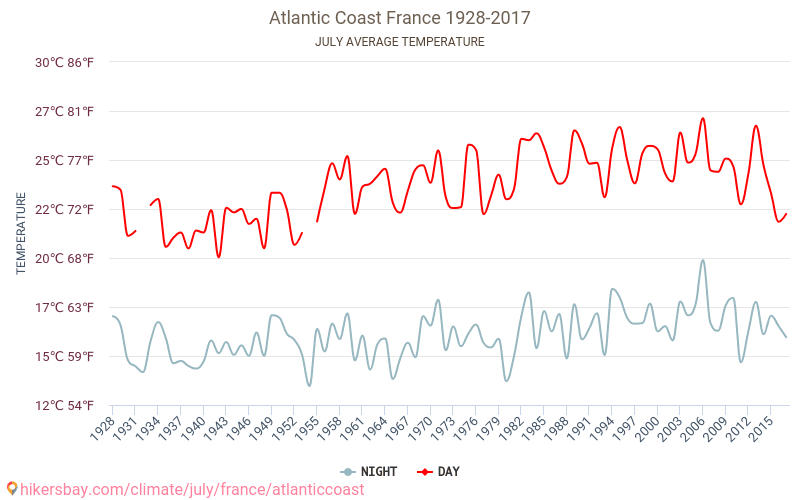 Côte Atlantique - Le changement climatique 1928 - 2017 Température moyenne en Côte Atlantique au fil des ans. Conditions météorologiques moyennes en juillet. hikersbay.com