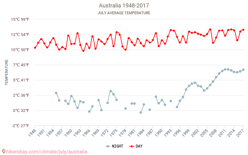 Avustralya - İklim değişikliği 1948 - 2017 Yıl boyunca ortalama sıcaklık Avustralya içinde. Ortalama hava Temmuz içinde. hikersbay.com