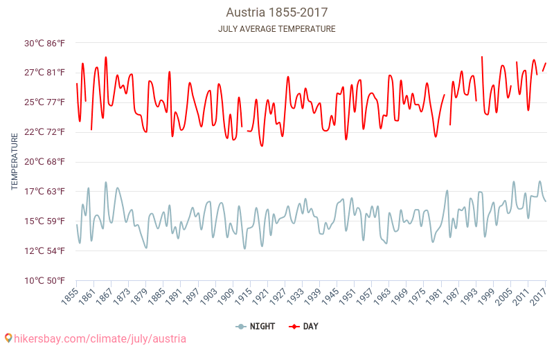 Österrike - Klimatförändringarna 1855 - 2017 Medeltemperaturen i Österrike under åren. Genomsnittliga vädret i Juli. hikersbay.com