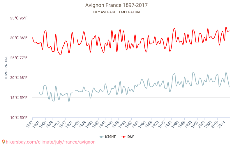 Avignon - Éghajlat-változási 1897 - 2017 Átlagos hőmérséklet Avignon alatt az évek során. Átlagos időjárás júliusban -ben. hikersbay.com
