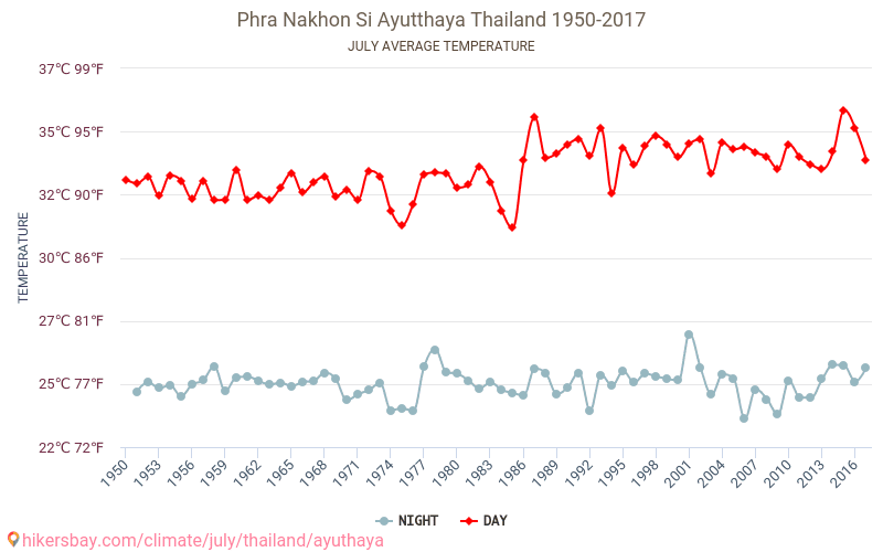 Ayutthaya - Klimaændringer 1950 - 2017 Gennemsnitstemperatur i Ayutthaya over årene. Gennemsnitligt vejr i Juli. hikersbay.com