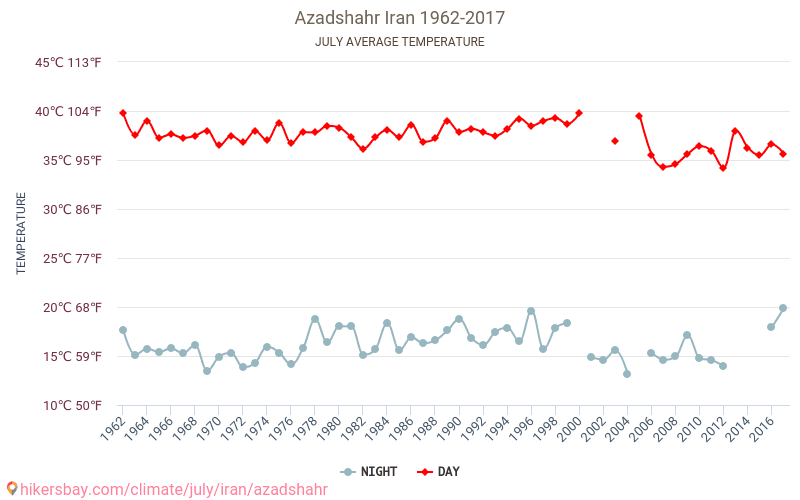 Azadshahr - Climate change 1962 - 2017 Average temperature in Azadshahr over the years. Average weather in July. hikersbay.com