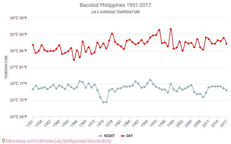 Bacolod - Klimaendringer 1951 - 2017 Gjennomsnittstemperatur i Bacolod gjennom årene. Gjennomsnittlig vær i Juli. hikersbay.com