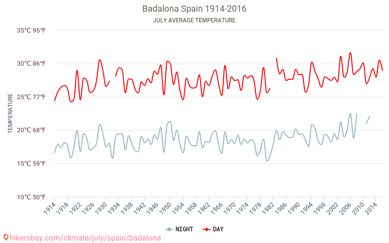 Badalona - Le changement climatique 1914 - 2016 Température moyenne à Badalona au fil des ans. Conditions météorologiques moyennes en juillet. hikersbay.com