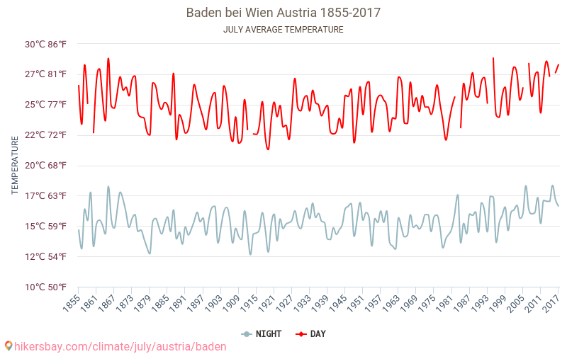 Baden bei Wien - Biến đổi khí hậu 1855 - 2017 Nhiệt độ trung bình tại Baden bei Wien qua các năm. Thời tiết trung bình tại Tháng bảy. hikersbay.com